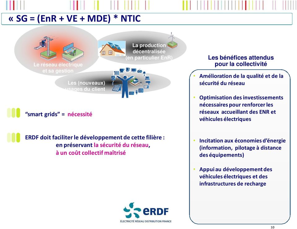 réseaux accueillantdes ENR et véhicules électriques ERDF doit faciliter le développement de cette filière: en préservantla sécuritédu réseau, à un coût collectif