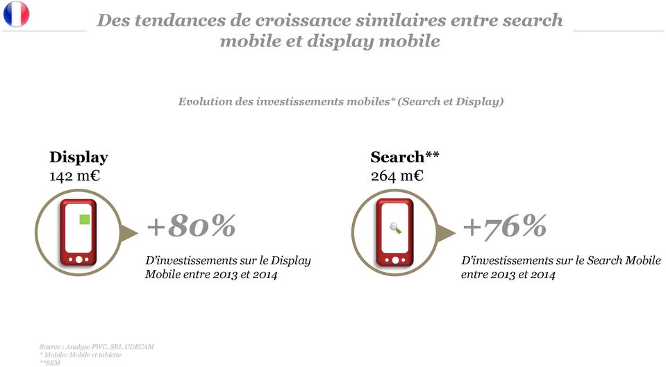 investissements sur le Display Mobile entre 2013 et 2014 +76% D investissements sur le