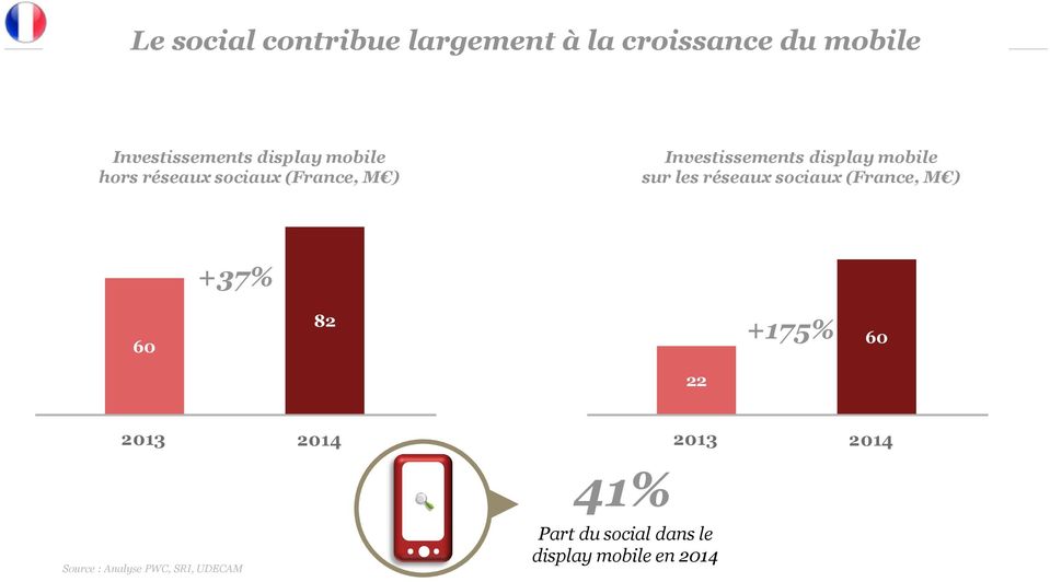 mobile sur les réseaux sociaux (France, M ) +37% 60 82 +175% 60 22 2013 2014
