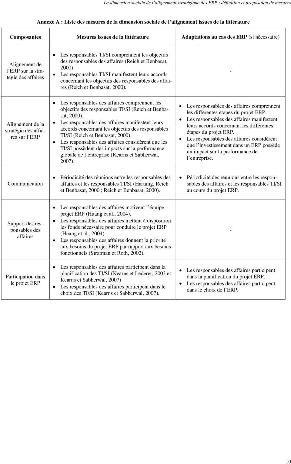 Les responsables TI/SI manifestent leurs accords concernant les objectifs des responsables des affaires (Reich et Benbasat, 2000).