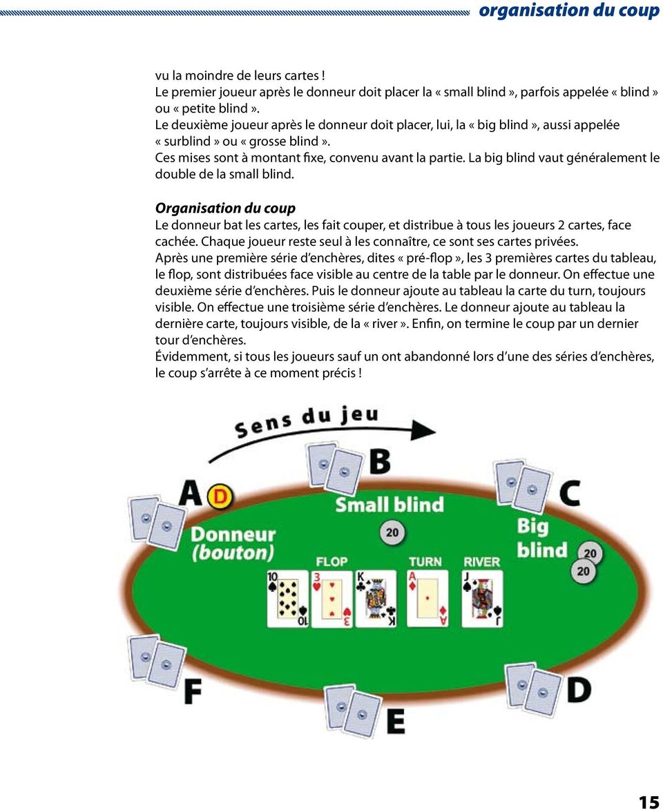 La big blind vaut généralement le double de la small blind. Organisation du coup Le donneur bat les cartes, les fait couper, et distribue à tous les joueurs 2 cartes, face cachée.
