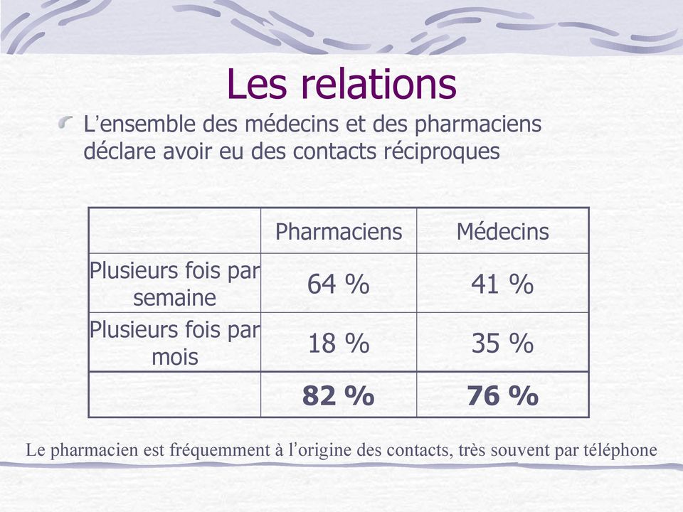 par mois Pharmaciens Médecins 64 % 41 % 18 % 35 % 82 % 76 % Le