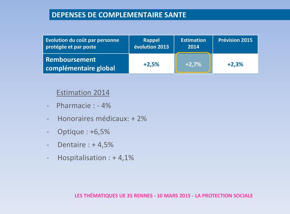 complémentaire global +2,5% +2,7% +2,3% Estimation 2014 - Pharmacie : - 4% -
