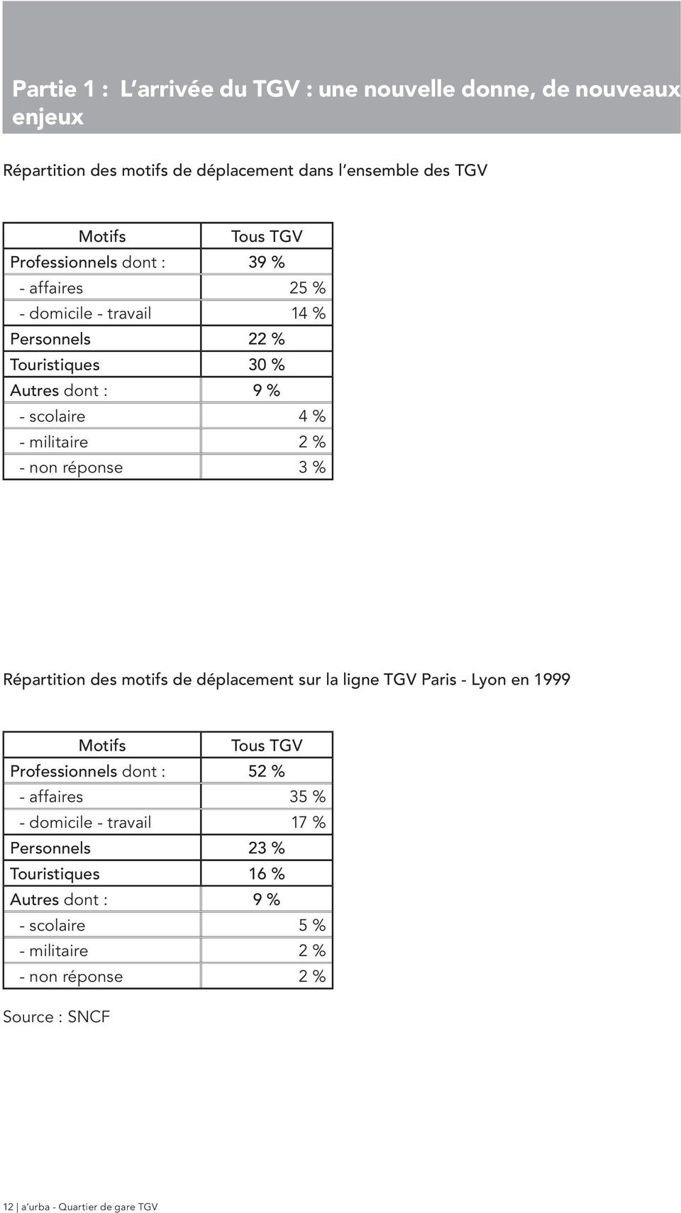 non réponse 3 % Répartition des motifs de déplacement sur la ligne TGV Paris - Lyon en 1999 Motifs Tous TGV Professionnels dont : 52 % - affaires 35 % -