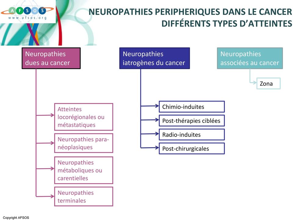locorégionales ou métastatiques Neuropathies paranéoplasiques Chimio-induites Post-thérapies