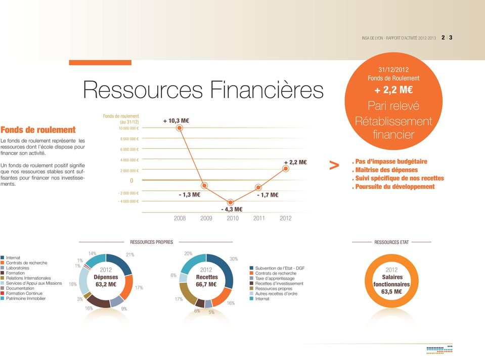 Ressources Financières Fonds de roulement (au 31/12) 10 000 000 e 8 000 000 e 6 000 000 e 4 000 000 e 2 000 000 e 0-2 000 000 e - 4 000 000 e + 10,3 M - 1,3 M - 4,3 M - 1,7 M 2008 2009 2010 2011 2012