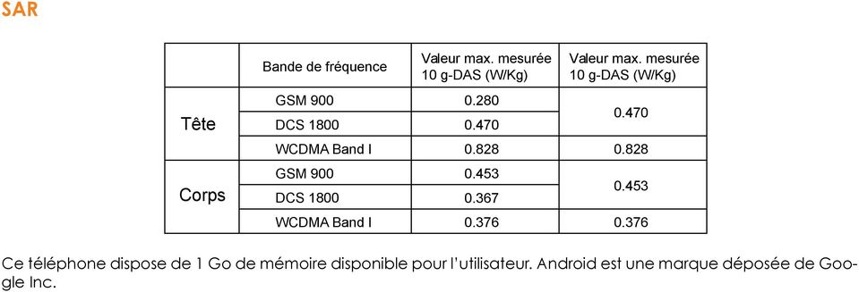828 Corps GSM 900 DCS 1800 0.453 0.367 0.453 WCDMA Band I 0.376 0.
