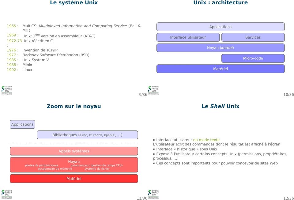 10/36 Zoom sur le noyau Le Shell Unix Applications Bibliothèques (libc, DirectX, OpenGL, ) Appels systèmes Noyau pilotes de périphériques ordonnanceur (gestion du temps CPU) gestionnaire de mémoire