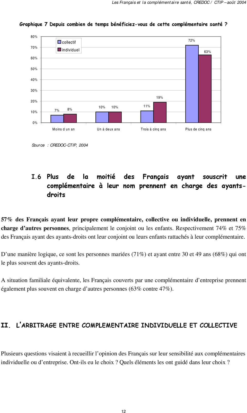 6 Plus de la moitié des Français ayant souscrit une complémentaire à leur nom prennent en charge des ayantsdroits 57% des Français ayant leur propre complémentaire, collective ou individuelle,