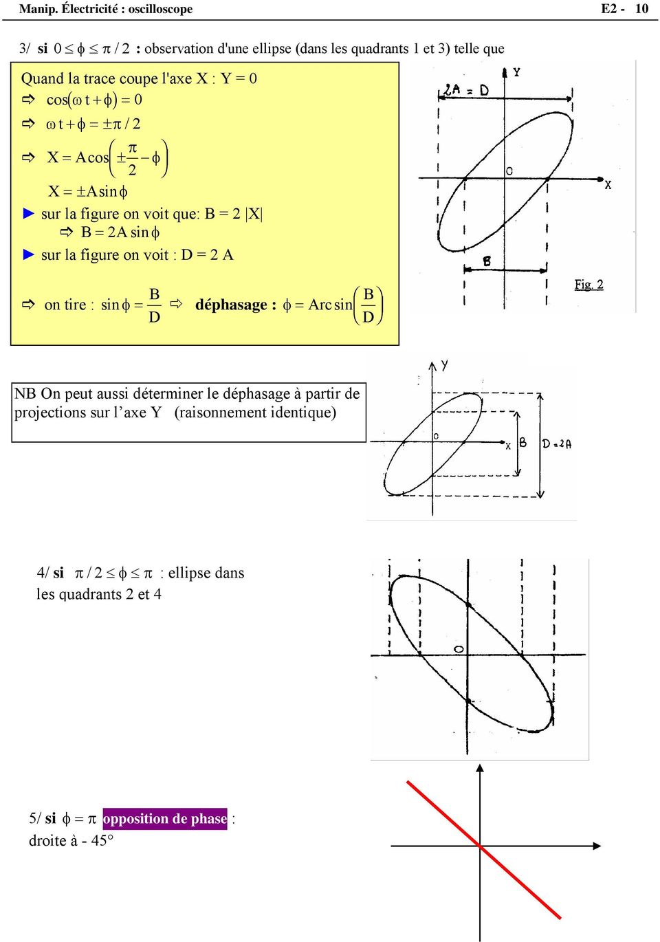 l'axe X : Y = 0 cos ωt + φ = b g 0 ωt + φ= ± π/ F X= Acos ± H G π φ I K J X =± Asin φ sur la figure on voit que: B = X B= Asinφ sur la