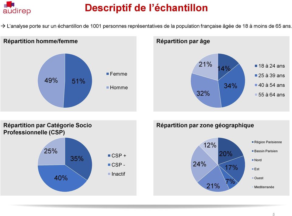 Répartition homme/femme Répartition par âge 49% 51% Femme Homme 21% 18 à 24 ans 14% 34% 32% 25 à 39 ans 40 à 54 ans 55 à