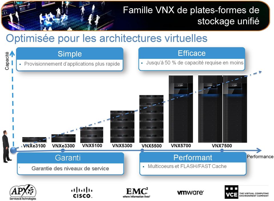 architectures virtuelles VNXe3100 VNXe3300