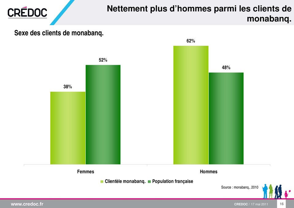 62% 52% 48% 38% Femmes Hommes Clientèle monabanq.