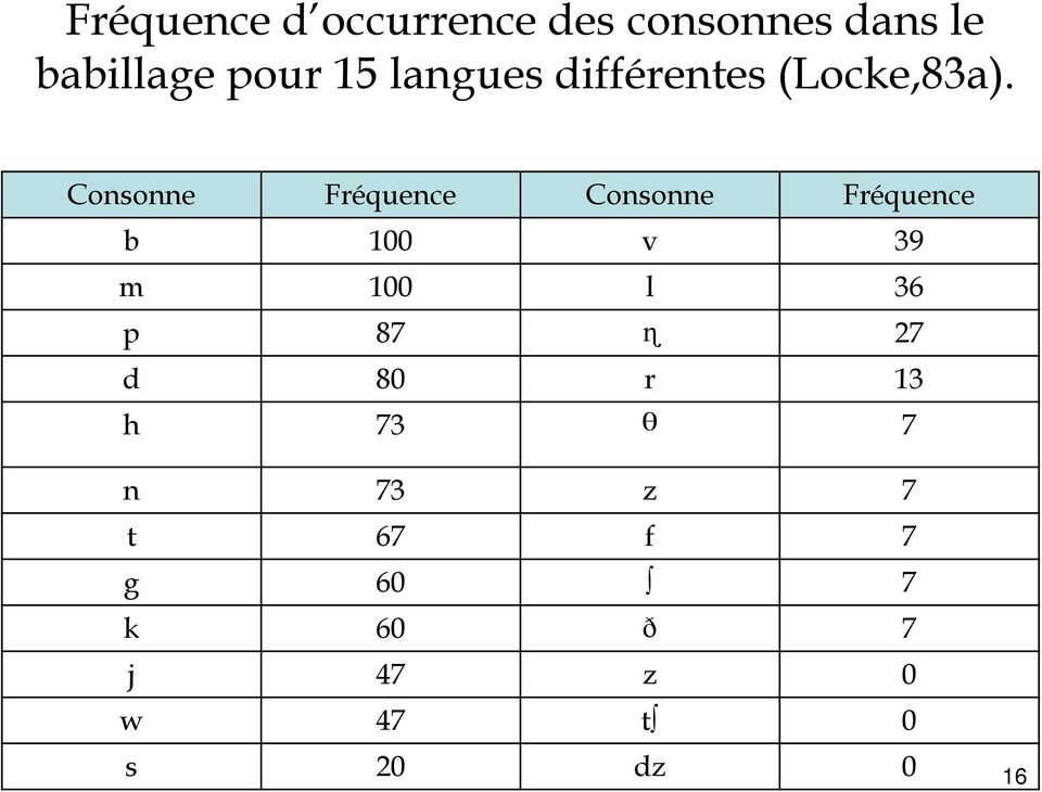 Consonne Fréquence Consonne Fréquence b 100 v 39 m 100 l 36 p