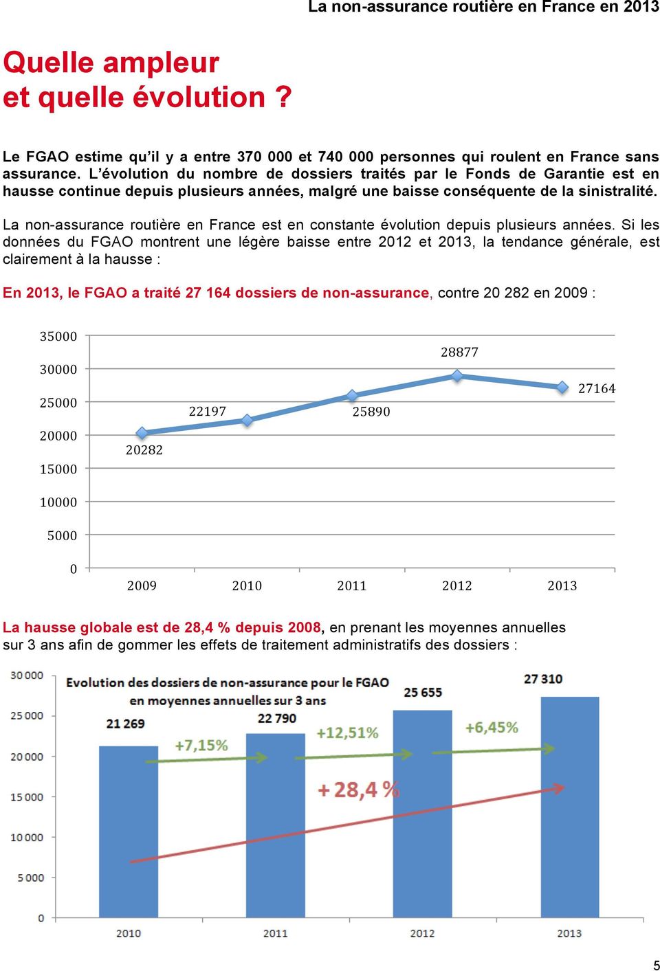 La non-assurance routière en France est en constante évolution depuis plusieurs années.
