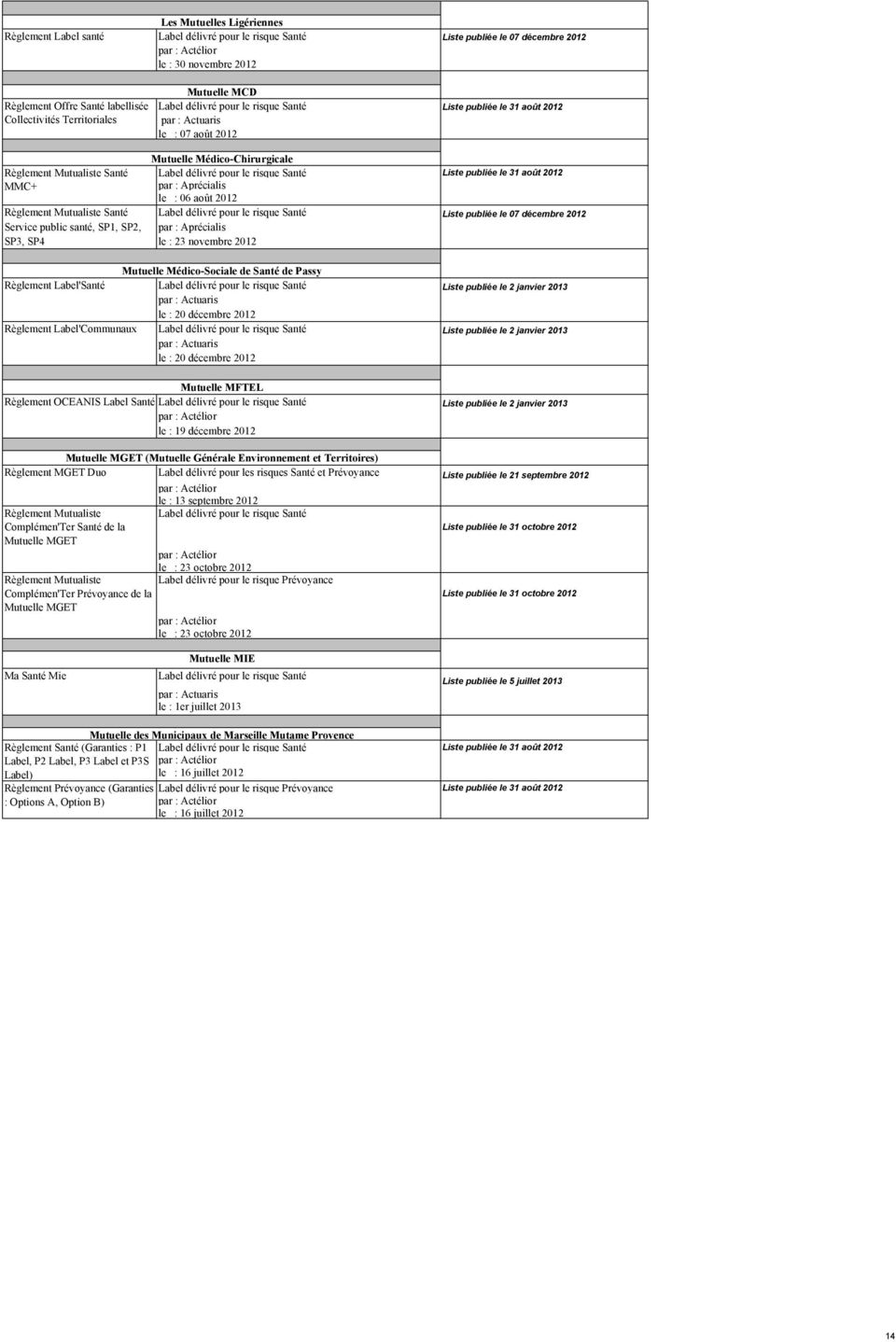 Aprécialis SP3, SP4 le : 23 novembre 2012 Mutuelle Médico-Sociale de Santé de Passy Règlement Label'Santé Liste publiée le 2 janvier 2013 le : 20 décembre 2012 Règlement Label'Communaux Liste publiée