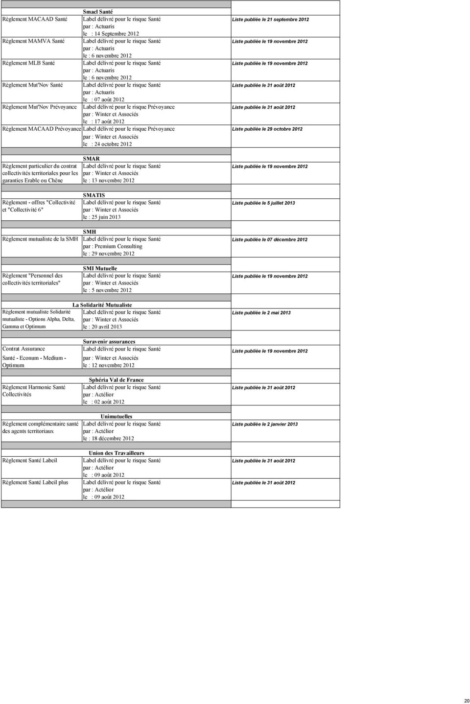 Prévoyance Liste publiée le 29 octobre 2012 le : 24 octobre 2012 SMAR Règlement particulier du contrat Liste publiée le 19 novembre 2012 collectivités territoriales pour les garanties Erable ou Chêne