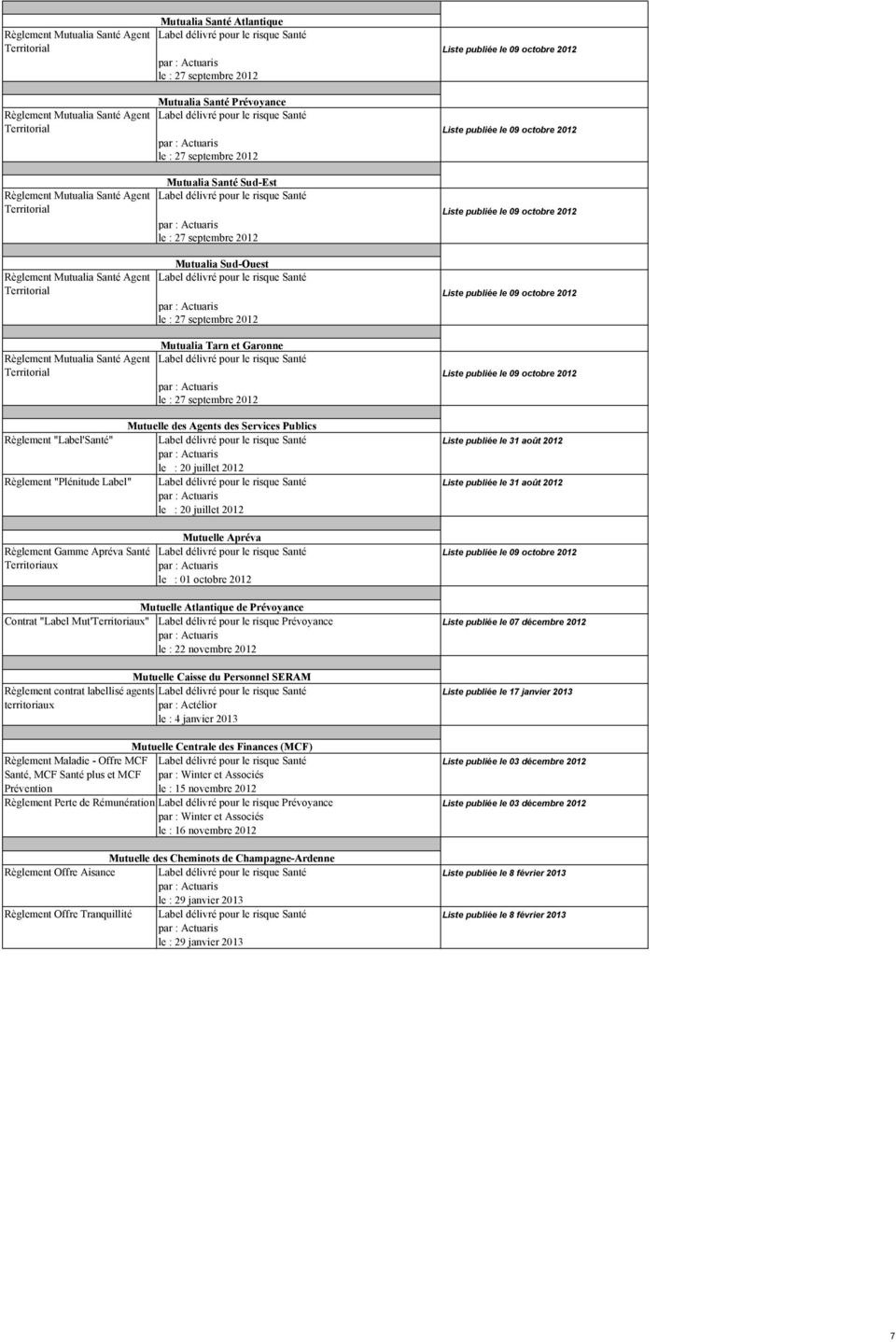 2012 Liste publiée le 09 octobre 2012 Liste publiée le 09 octobre 2012 Liste publiée le 09 octobre 2012 Mutuelle des Agents des Services Publics Règlement "Label'Santé" le : 20 juillet 2012 Règlement