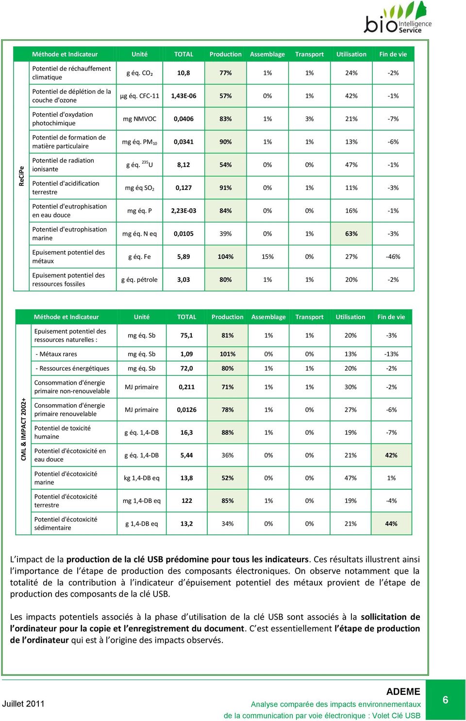 CFC-11 1,43E-06 57% 0% 1% 42% -1% mg NMVOC 0,0406 83% 1% 3% 21% -7% mg éq. PM 10 0,0341 90% 1% 1% 13% -6% g éq.