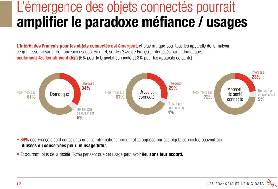 En effet, sur les 34% de Français intéressés par la domotique, seulement 4% les utilisent déjà (5% pour le bracelet connecté et 3% pour les appareils de santé).