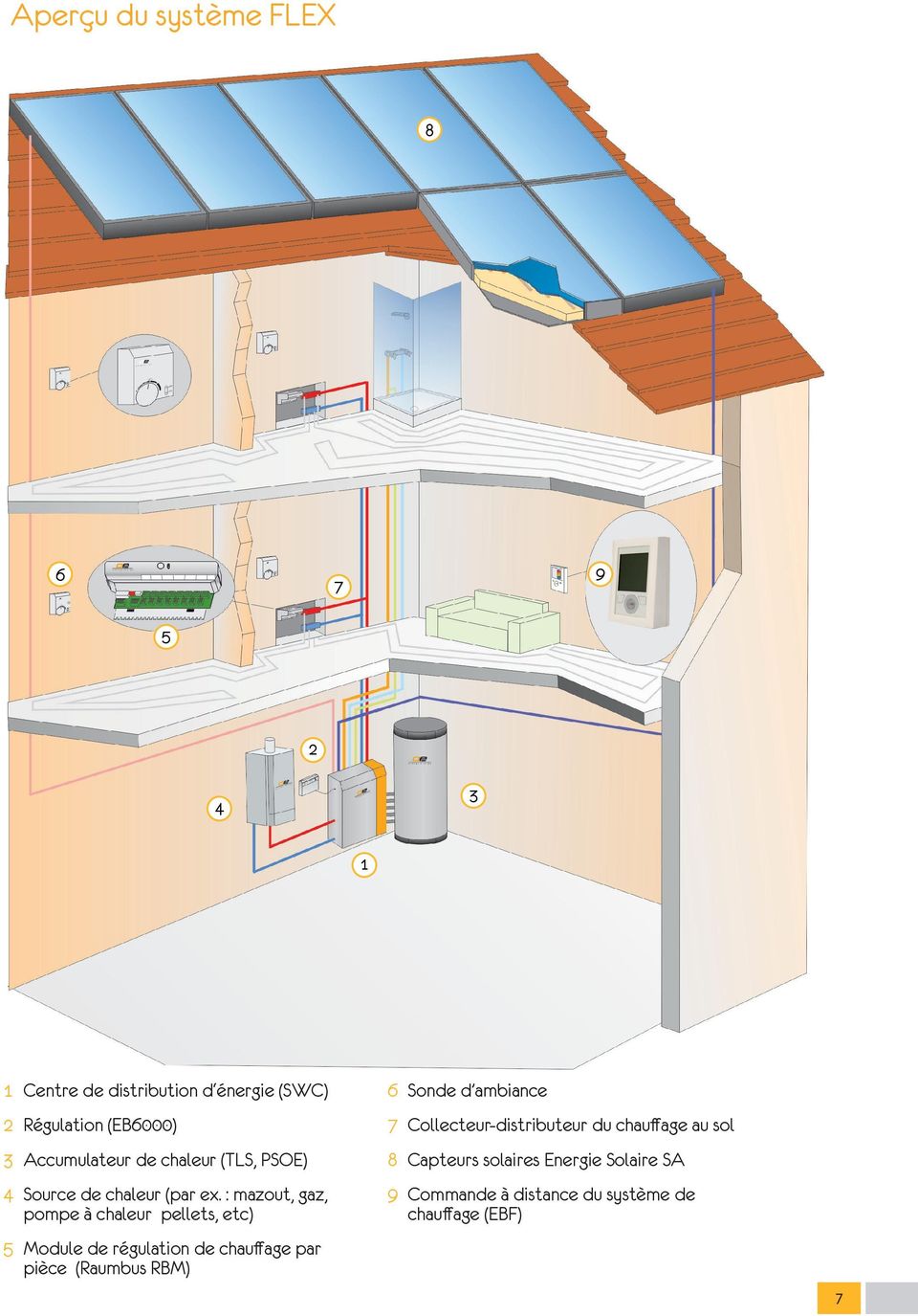 : mazout, gaz, pompe à chaleur pellets, etc) 5 Module de régulation de chauffage par pièce (Raumbus RBM) 6