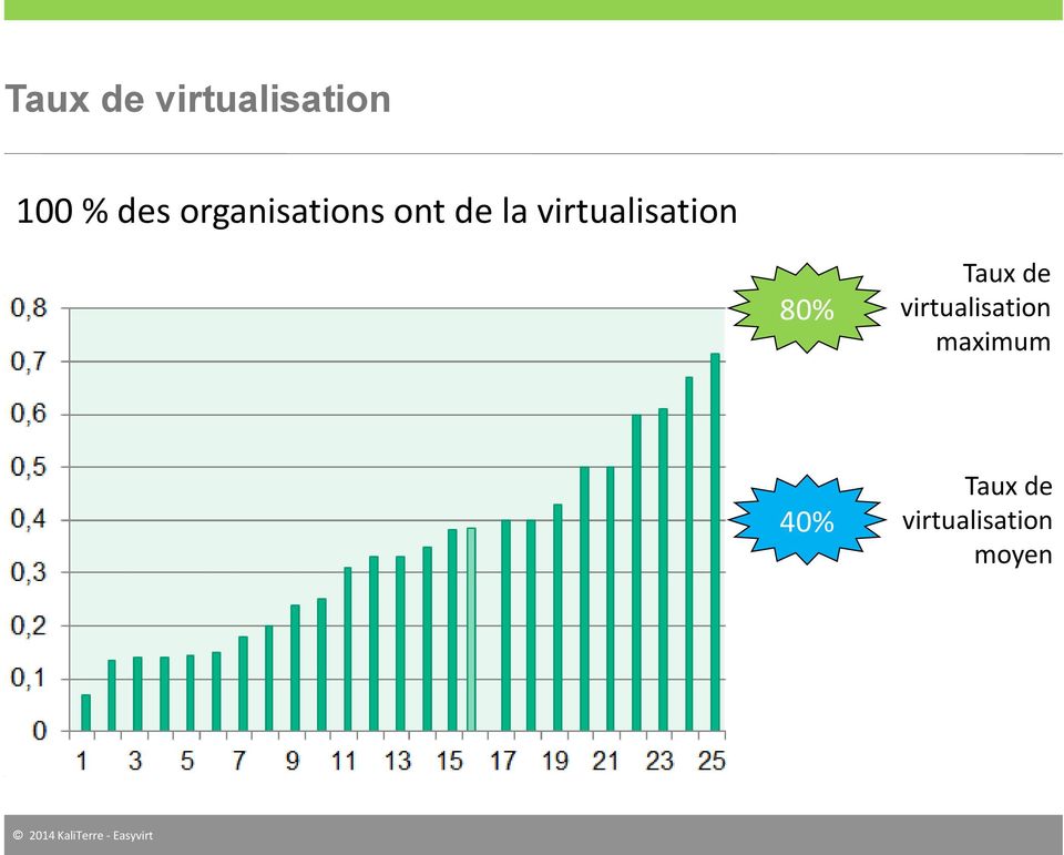 virtualisation 80% Taux de