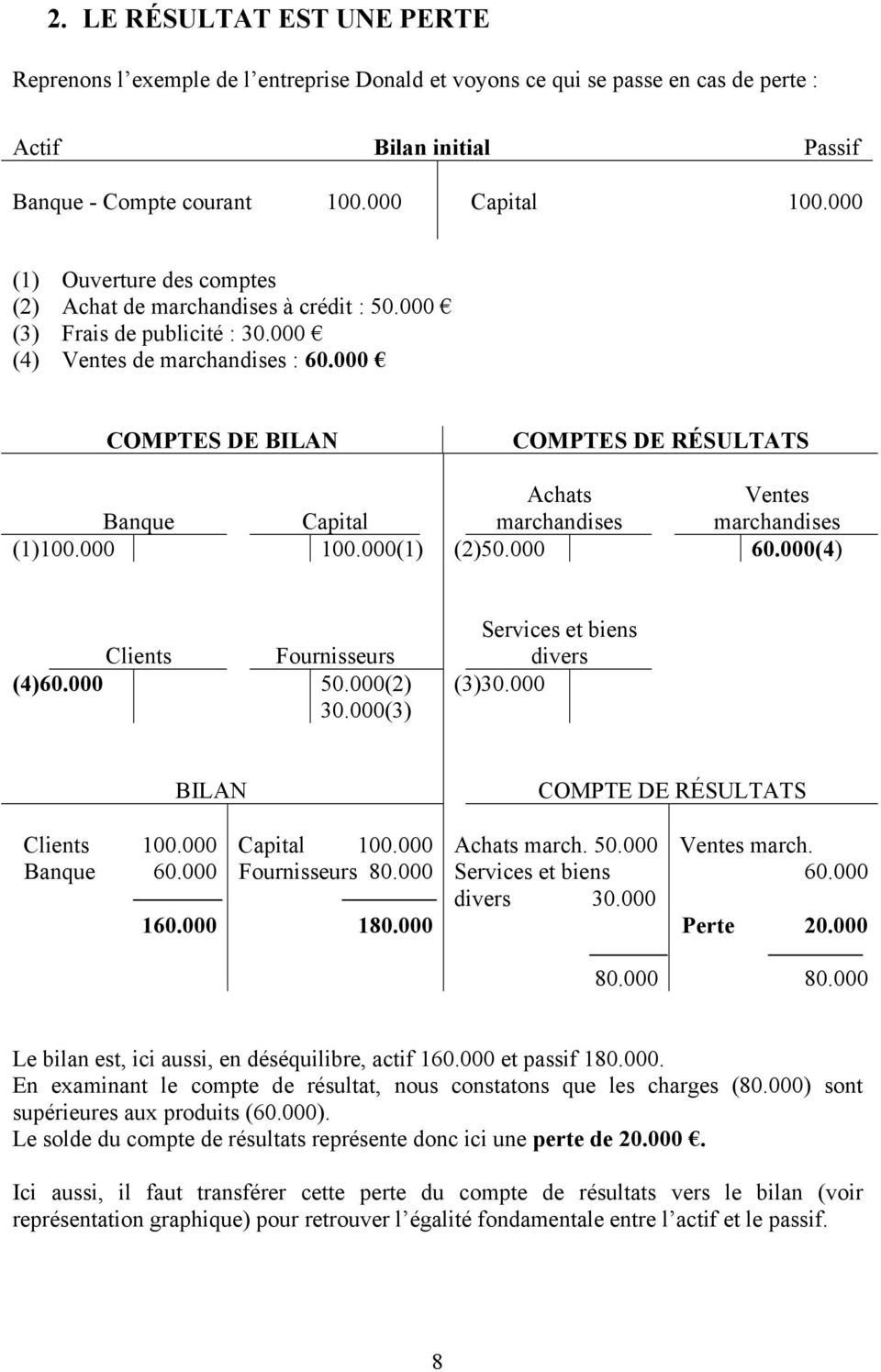 000 COMPTES DE BILAN COMPTES DE RÉSULTATS Achats Ventes Banque Capital marchandises marchandises (1)100.000 100.000(1) (2)50.000 60.000(4) Clients Fournisseurs (4)60.000 50.000(2) 30.