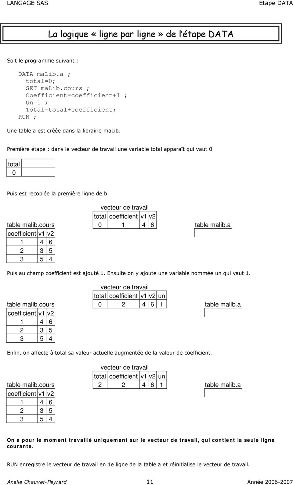 Première étape : dans le vecteur de travail une variable total apparaît qui vaut 0 total 0 Puis est recopiée la première ligne de b. vecteur de travail total coefficient v1 v2 table malib.