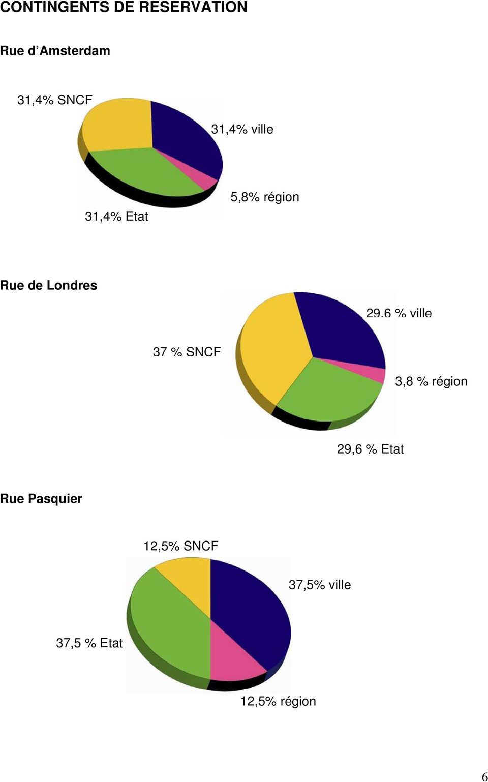 29,6 % ville 37 % SNCF 3,8 % région 29,6 % Etat Rue
