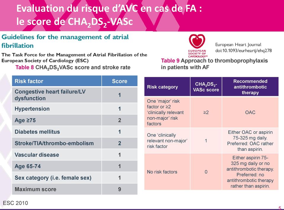 category One major risk factor or 2 clinically relevant non-major risk factors One clinically relevant non-major risk factor CHA 2 DS 2 - VASc score 2 No risk factors 0 1 Recommended antithrombotic