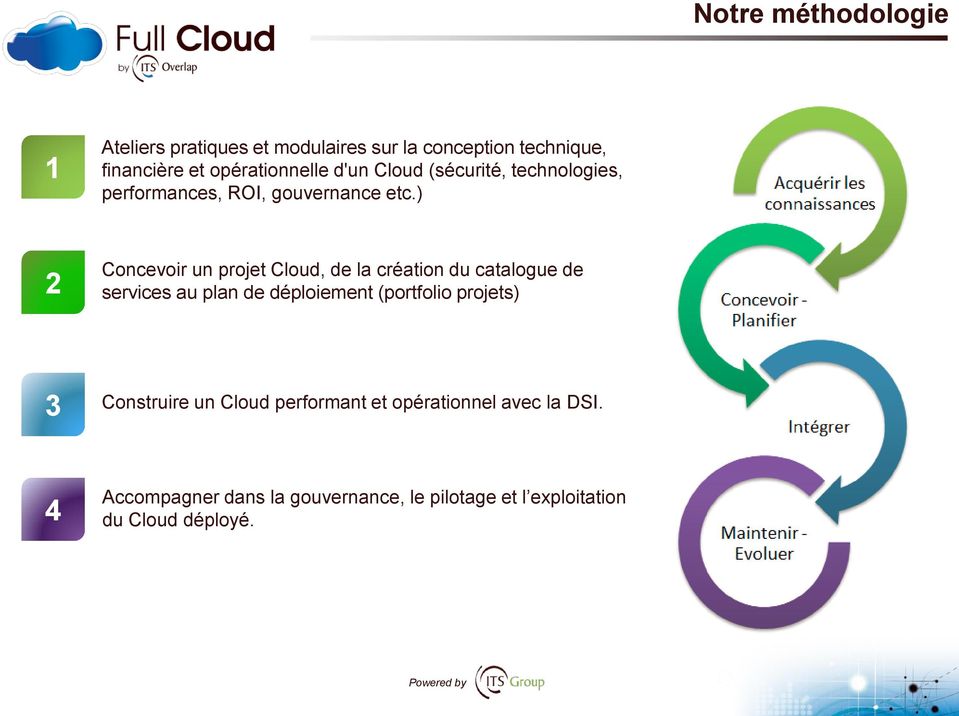 ) 2 Concevoir un projet Cloud, de la création du catalogue de services au plan de déploiement (portfolio