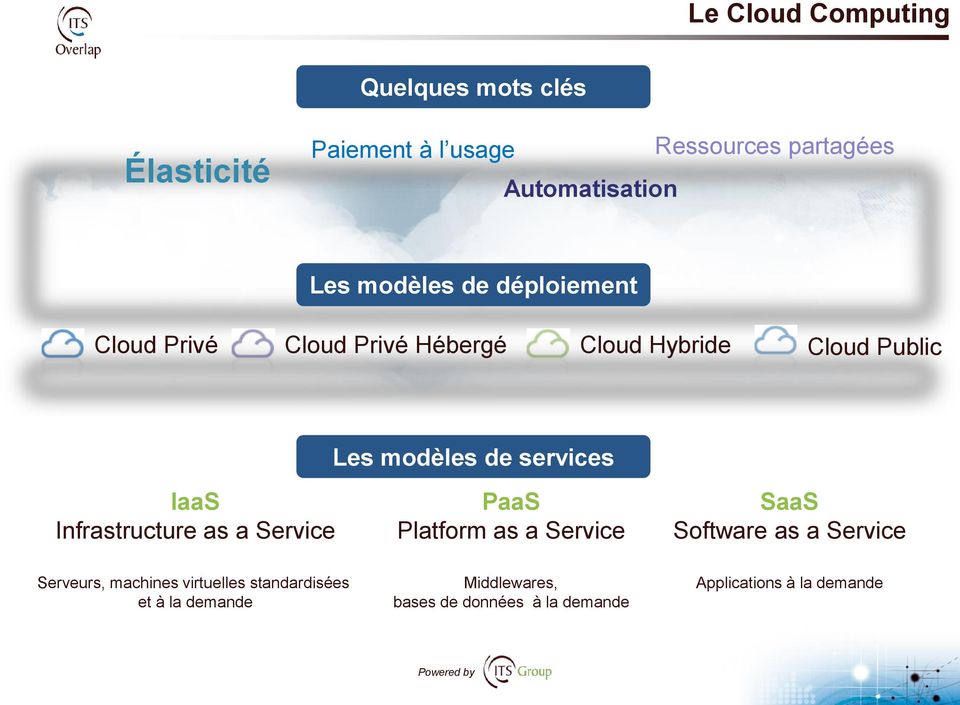 IaaS Infrastructure as a Service PaaS Platform as a Service SaaS Software as a Service Serveurs, machines