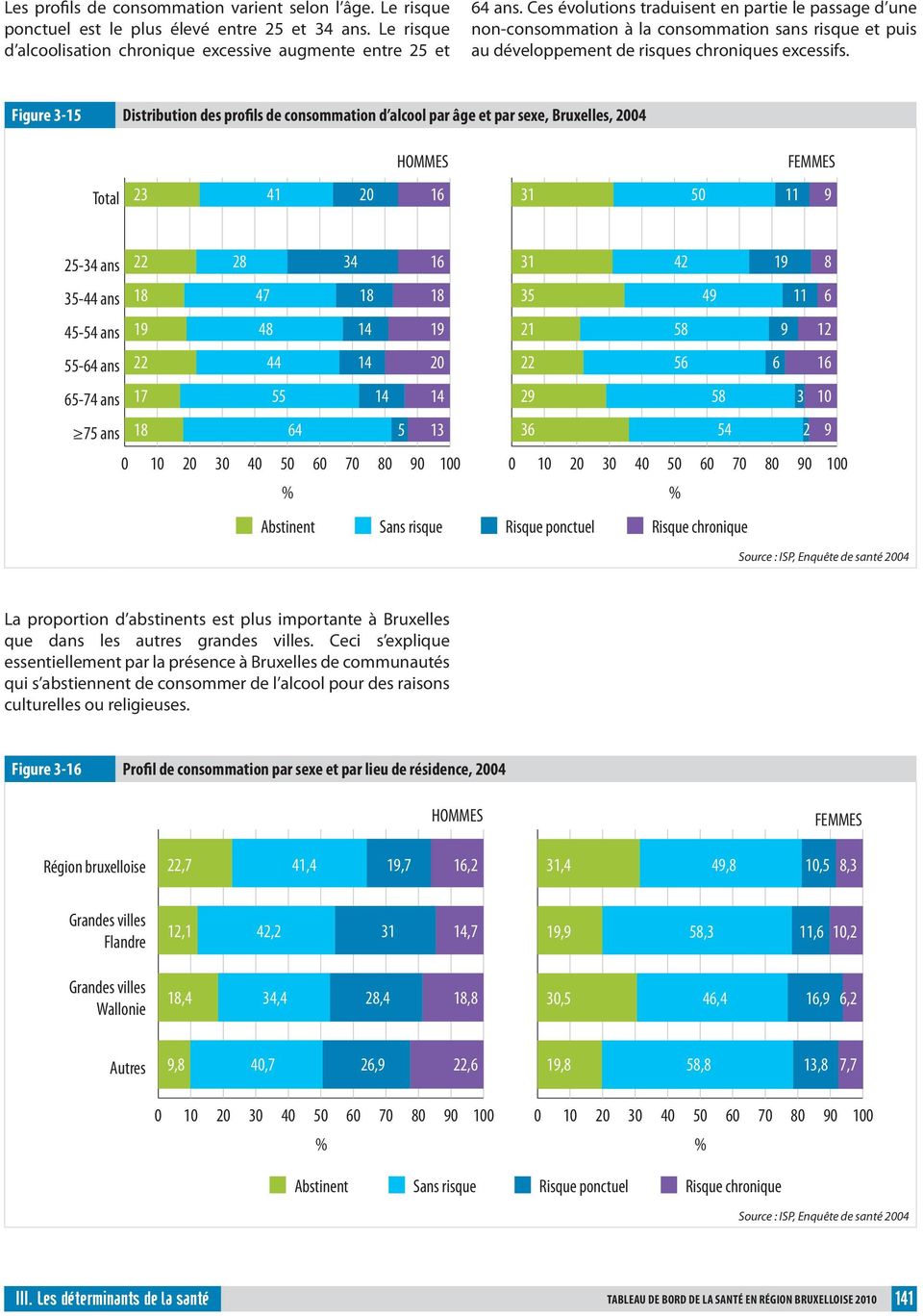 Figure 3-15 Distribution des profils de consommation d alcool par âge et par sexe, Bruxelles, 24 Total HOMMES 23 41 2 16 FEMMES 31 5 11 9 25-34 ans 22 28 34 16 31 42 19 8 35-44 ans 18 47 18 18 35 49