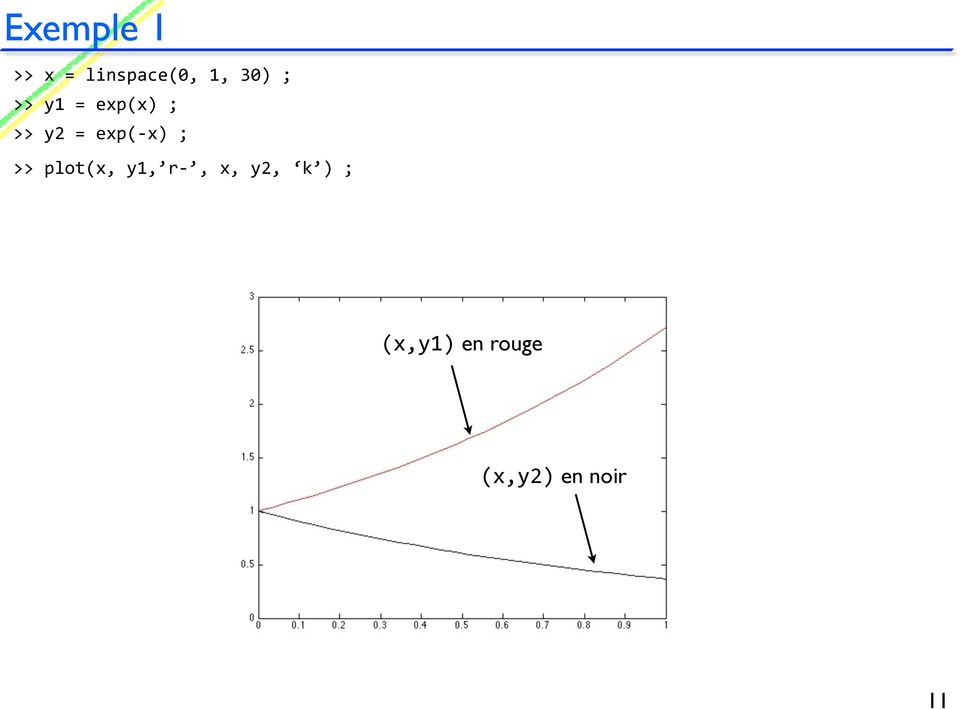 exp(- x) ; >> plot(x, y1, r-, x,