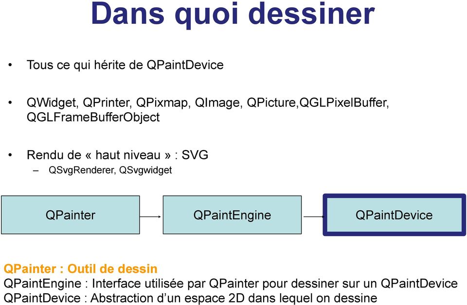 QPainter QPaintEngine QPaintDevice QPainter : Outil de dessin QPaintEngine : Interface utilisée par