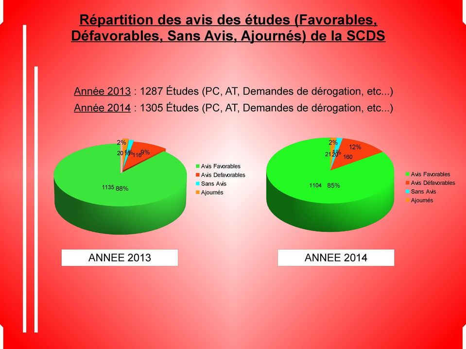 ..) Année 2014 : 1305 Études (PC, AT, Demandes de dérogation, etc.