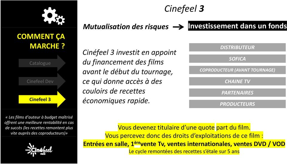 Mutualisation des risques Cinéfeel 3 investit en appoint du financement des films avant le début du tournage, ce qui donne accès à des couloirs de recettes économiques rapide.