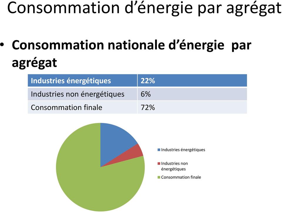 Industries non énergétiques 6% Consommation finale 72%