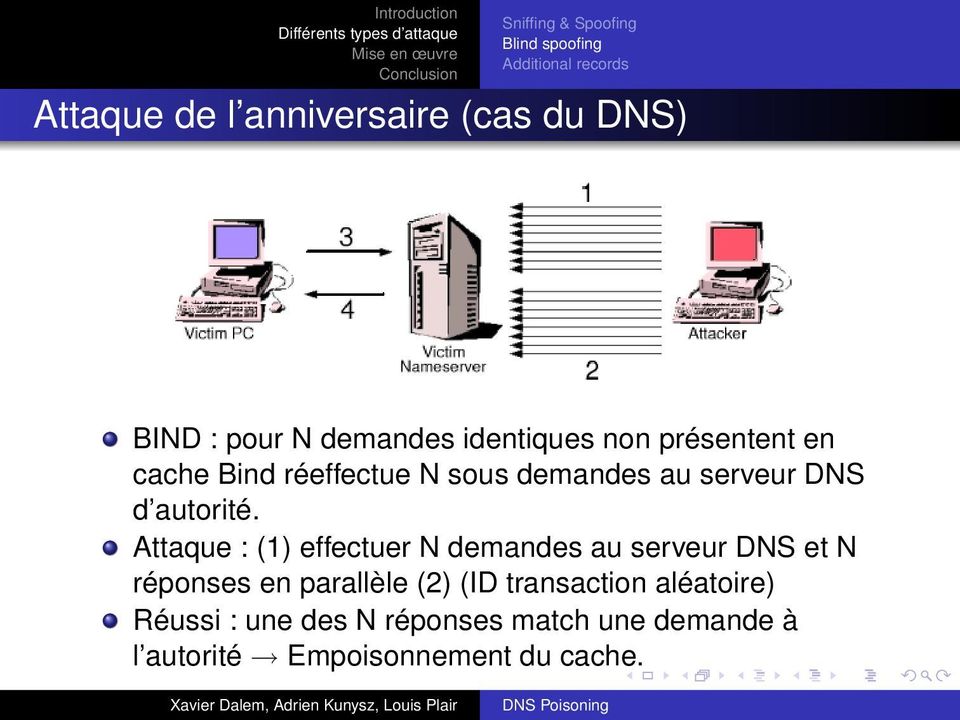 Attaque : (1) effectuer N demandes au serveur DNS et N réponses en parallèle (2) (ID