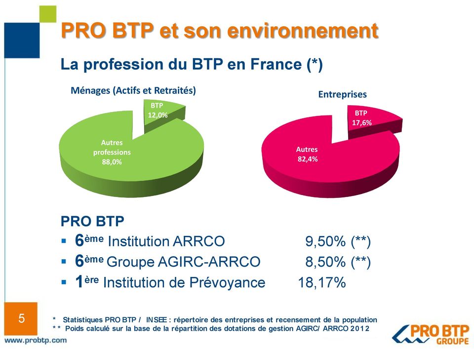 AGIRC-ARRCO 8,50% (**) 1 ère Institution de Prévoyance 18,17% 5 * Statistiques PRO BTP / INSEE : répertoire des