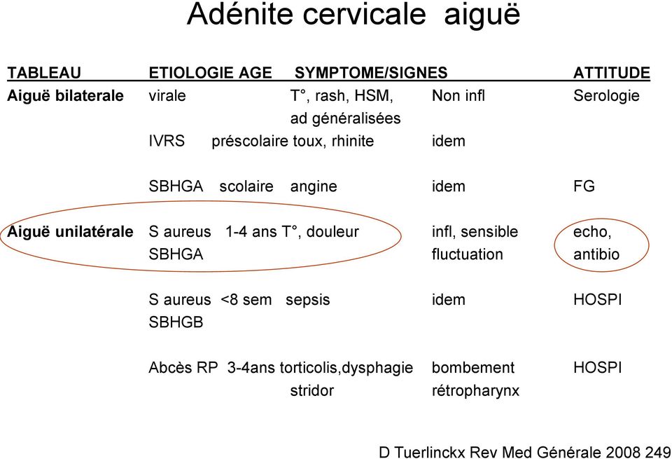 unilatérale S aureus 1-4 ans T, douleur infl, sensible echo, SBHGA fluctuation antibio S aureus <8 sem sepsis