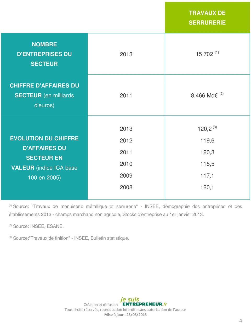 117,1 120,1 (1) Source: "Travaux de menuiserie métallique et serrurerie" - INSEE, démographie des entreprises et des établissements 2013 - champs