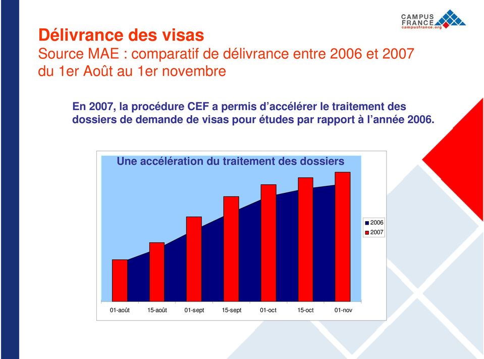 dossiers de demande de visas pour études par rapport à l année 2006.