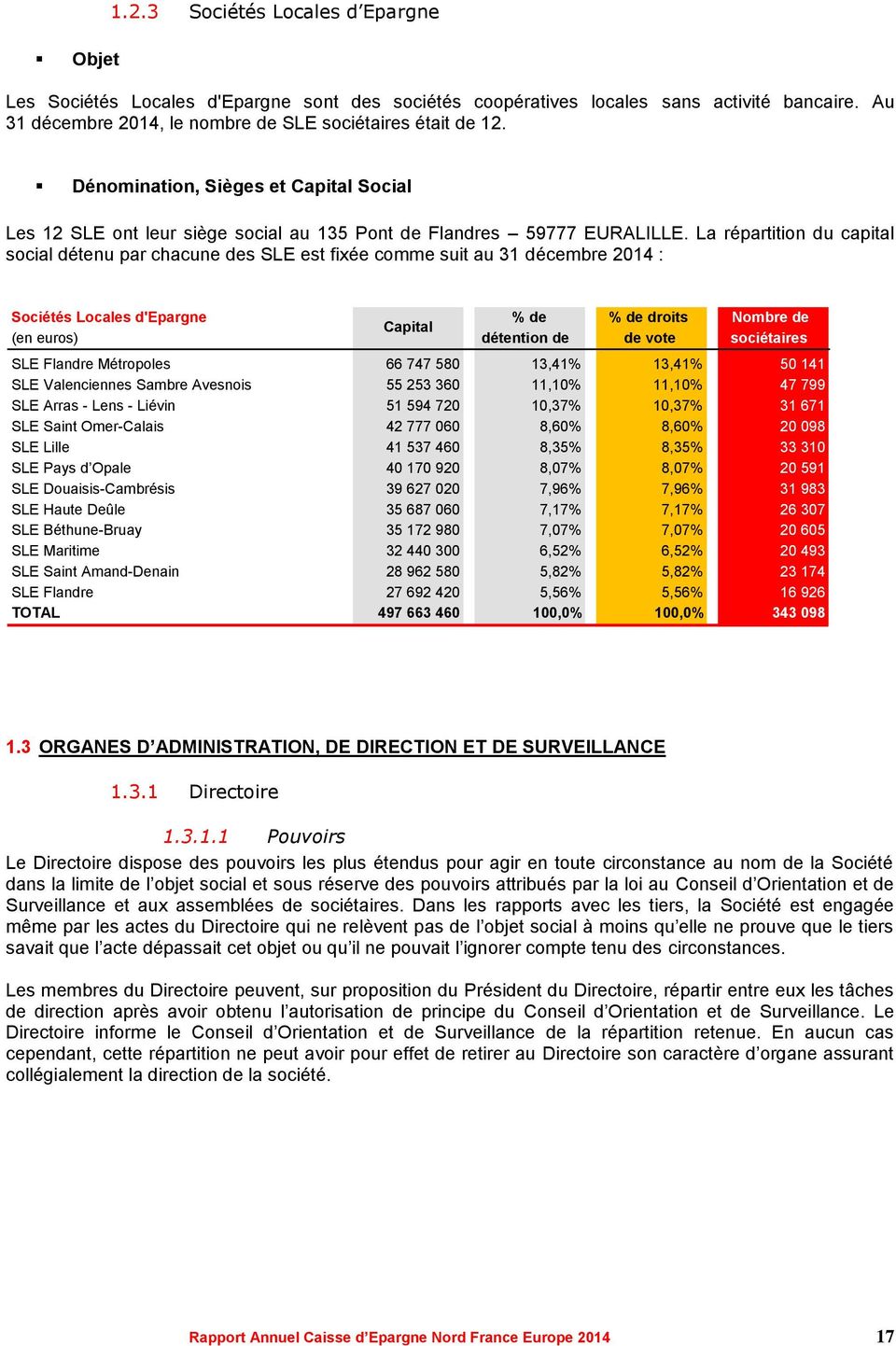 La répartition du capital social détenu par chacune des SLE est fixée comme suit au 31 décembre 2014 : Sociétés Locales d'epargne (en euros) Capital % de détention de % de droits de vote Nombre de