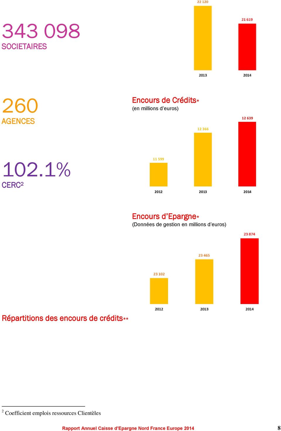 1% CERC 2 11 599 2012 2013 2014 Encours d Epargne* (Données de gestion en