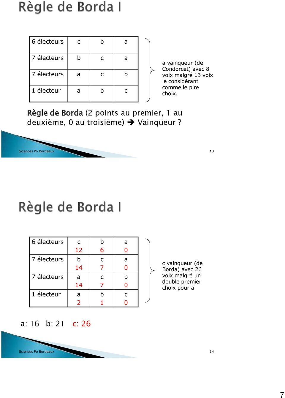 Sciences Po Bordeaux 13 6 électeurs c 12 7 électeurs b 14 7 électeurs a 14 1 électeur a 2 b 6 c 7 c 7 b 1 a 0 a 0 b 0 c