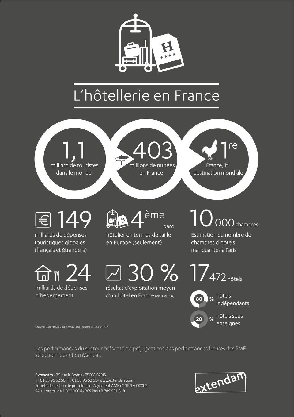 30 % résultat d exploitation moyen d un hôtel en France (en % du CA) 17 80 % hôtels indépendants Sources : OMT / INSEE / In Extenso / Paris Tourisme / Eurostat - 2014 20 % hôtels sous enseignes Les