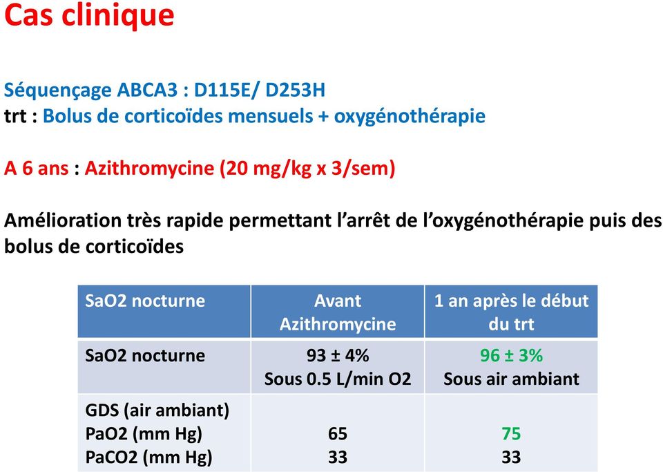 puis des bolus de corticoïdes SaO2 nocturne Avant Azithromycine SaO2 nocturne 93 ± 4% Sous 0.
