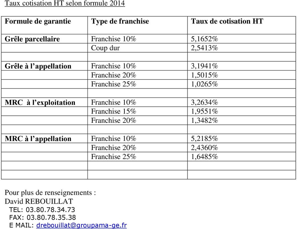Franchise 10% 3,2634% Franchise 15% 1,9551% Franchise 20% 1,3482% MRC à l appellation Franchise 10% 5,2185% Franchise 20% 2,4360%
