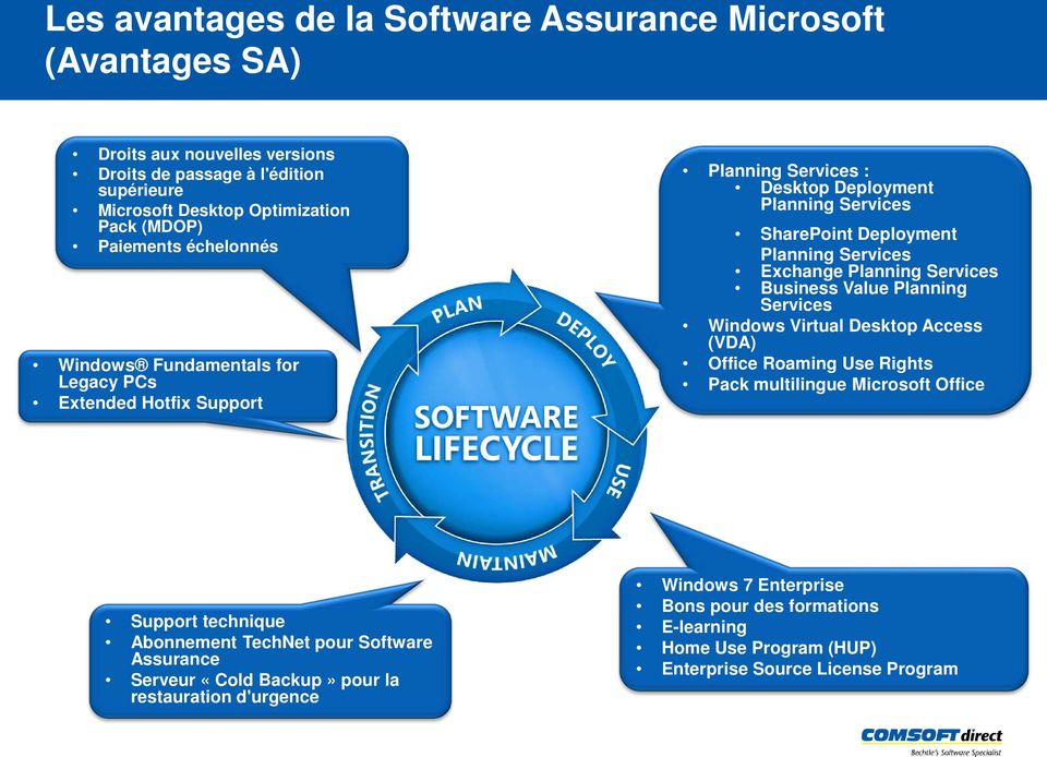 Exchange Planning Services Business Value Planning Services Windows Virtual Desktop Access (VDA) Office Roaming Use Rights Pack multilingue Microsoft Office Support technique